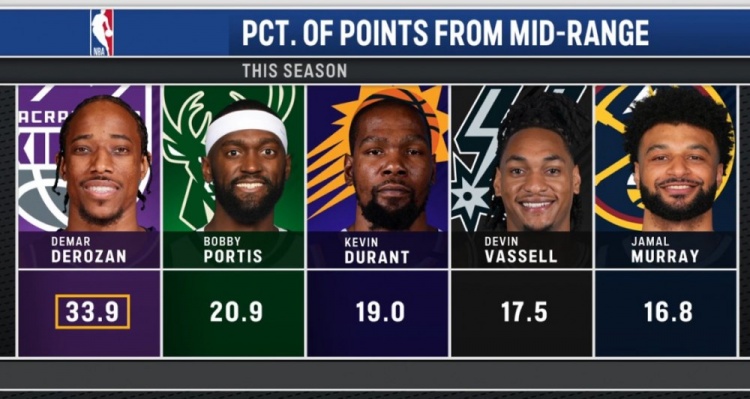經(jīng)典永不過時！本賽季中距離得分占比德羅贊33.9%第一&杜蘭特第三