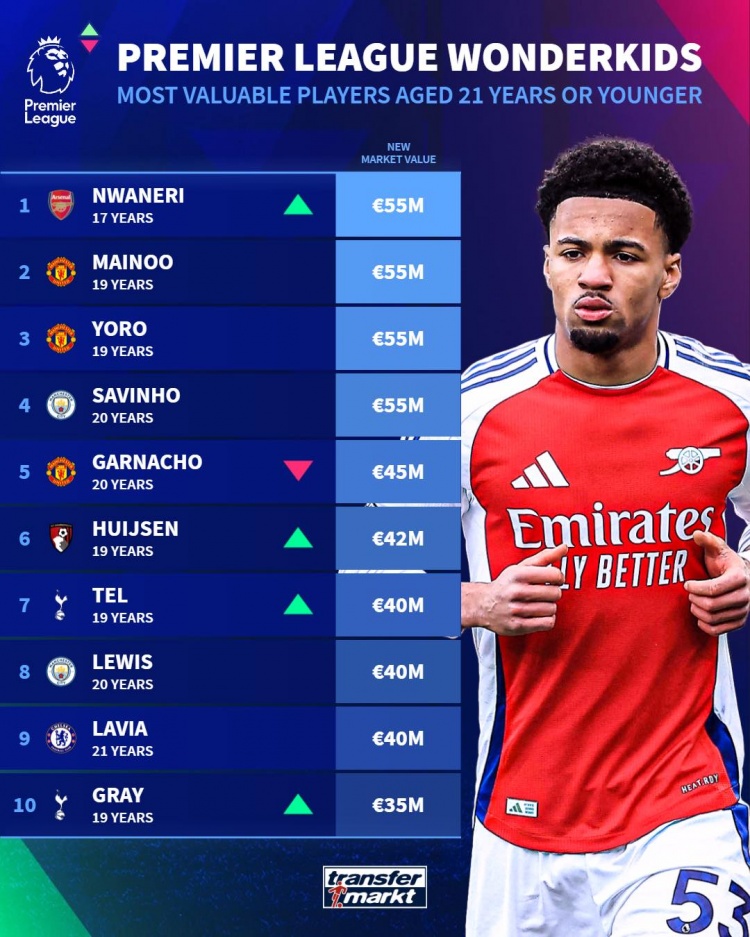 英超U21身價(jià)榜：恩瓦內(nèi)里、梅努、約羅、薩維尼奧5500萬歐居首