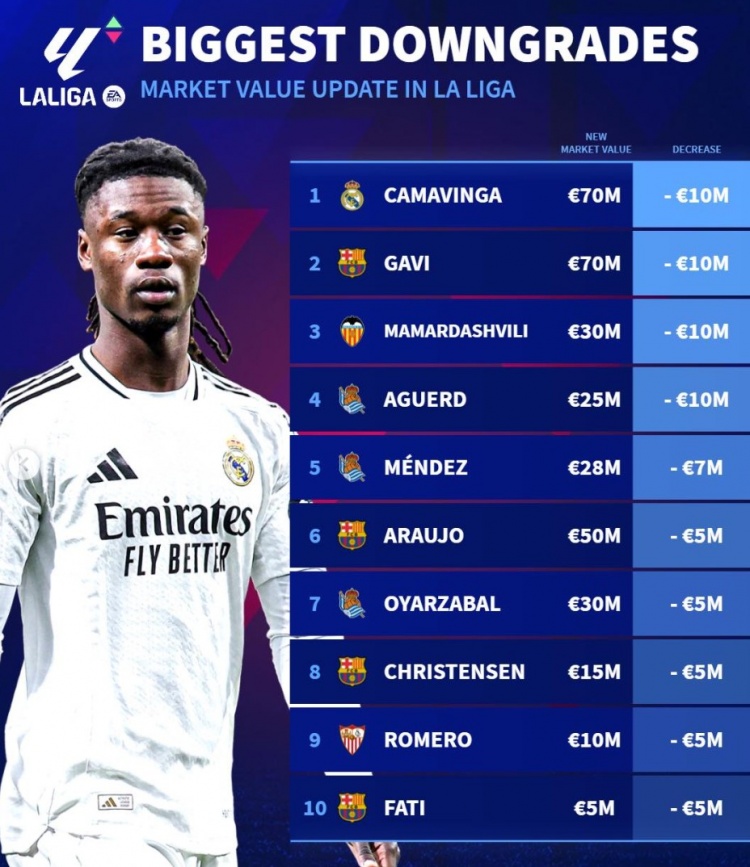 西甲身價(jià)貶值榜：加維、法蒂領(lǐng)銜巴薩4將，卡馬文加&瑪瑪達(dá)在列