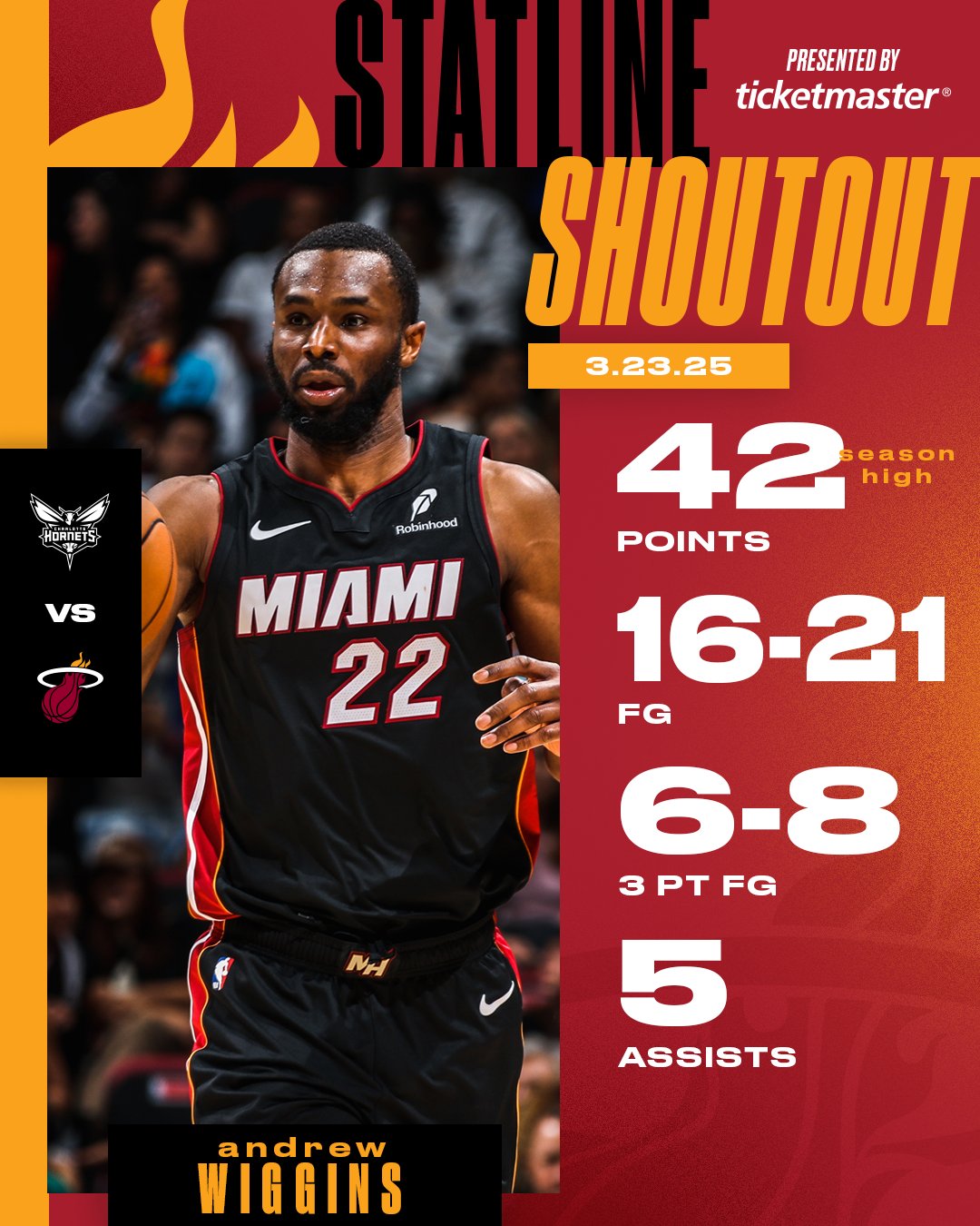 炸裂輸出！維金斯21中16&三分8中6狂砍42分 自16-17賽季以來最高