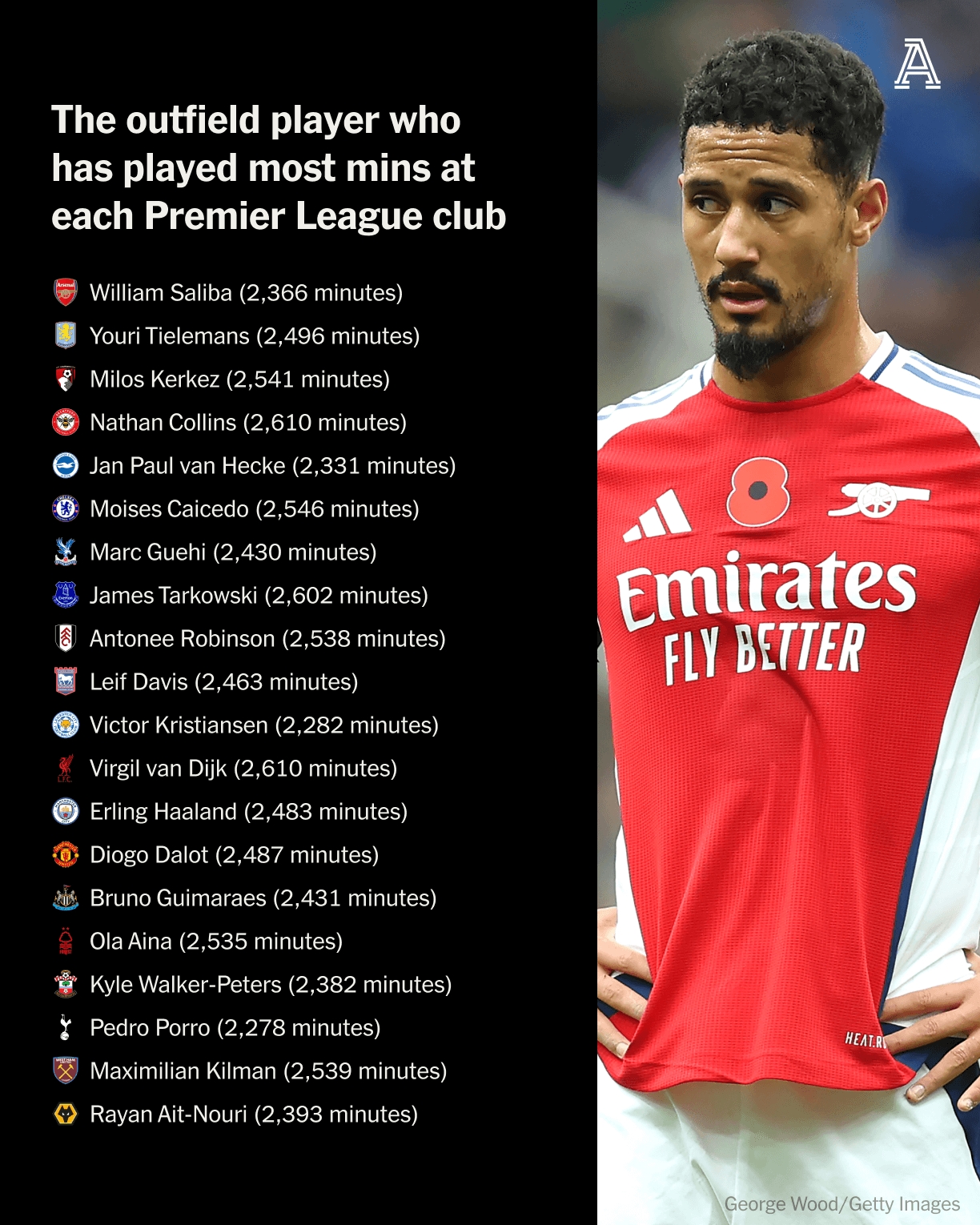 英超各隊出場時間最多的外場球員：薩利巴、范迪克、哈蘭德在列