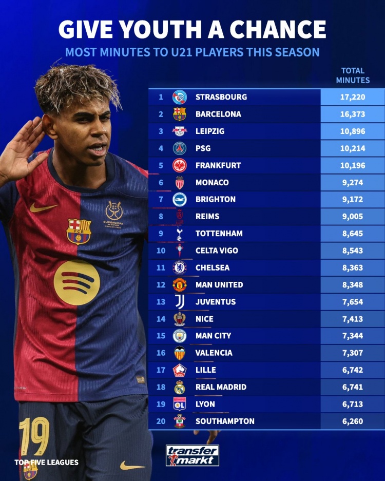 本賽季俱樂部U21球員出場時間榜：白堡居首，巴薩第2，巴黎第4