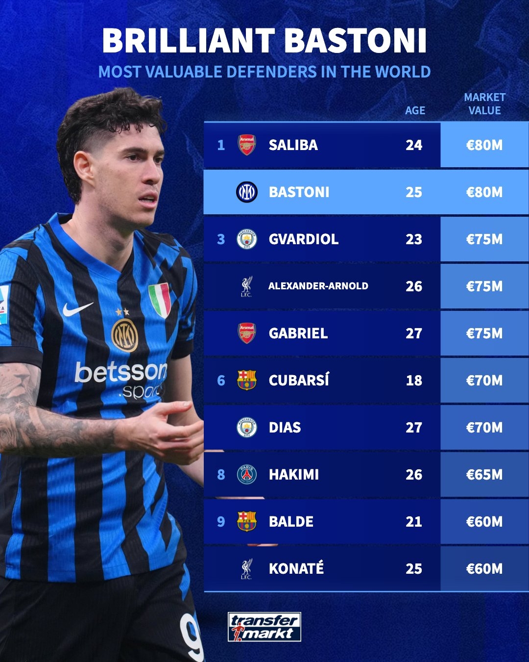 德轉(zhuǎn)最新后衛(wèi)身價top10：巴斯托尼8000萬歐，與薩利巴并列第1