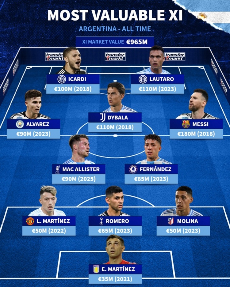 阿根廷歷史德轉(zhuǎn)身價最高陣：梅西領(lǐng)銜，勞塔羅、迪巴拉、二弟在列