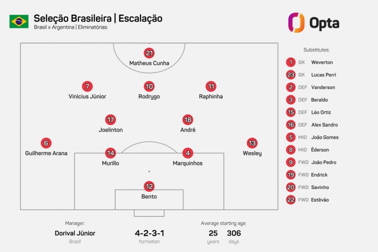 能行嗎？巴西先發(fā)陣容6名球員國家隊(duì)首發(fā)不超過5次