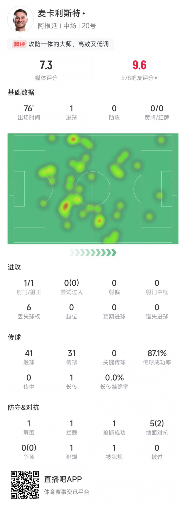 麥卡利斯特本場(chǎng)數(shù)據(jù)：射門1次打進(jìn)1球，傳球成功率87.1%&評(píng)分7.3