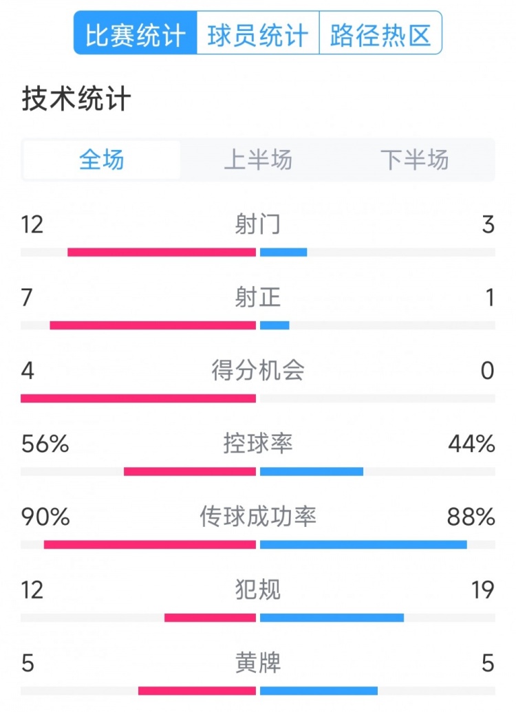阿根廷4-1巴西全場數(shù)據(jù)：射門12-3，射正7-1，得分機會4-0