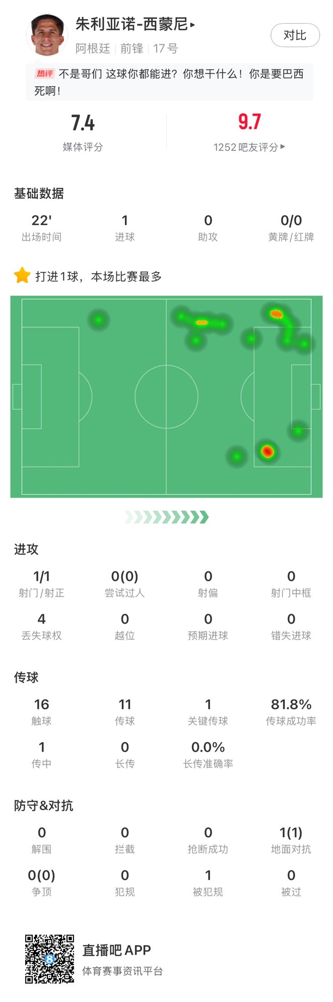 虎父無犬子！小西蒙尼替補出場3分鐘小角度破門，賽后獲評7.4分