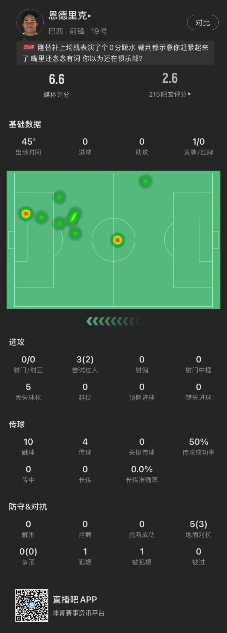 恩德里克替補數(shù)據(jù)：假摔染黃，僅觸球10次&0射門，2次成功過人