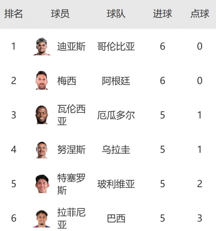南美區(qū)世預賽射手榜：迪亞斯6球平梅西并列榜首，努涅斯&拉菲5球