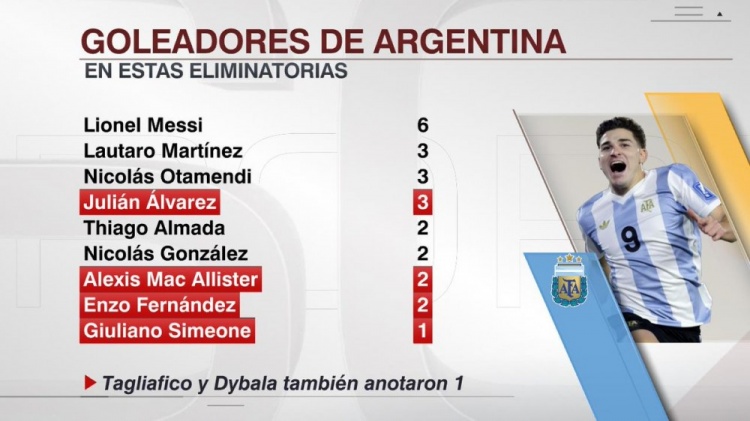 本屆世預(yù)賽阿根廷射手榜：梅西6球，勞塔羅、奧塔門迪、小蜘蛛3球