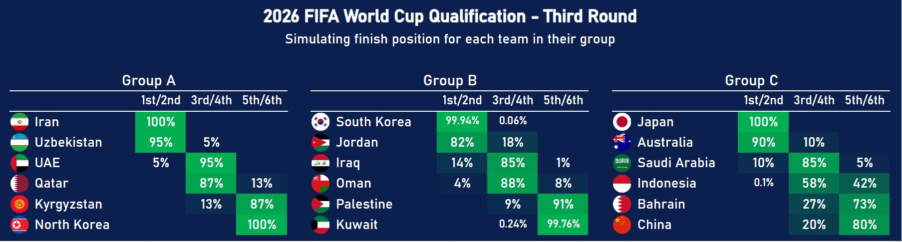 數(shù)據(jù)機構預測：中國80%概率無緣世界杯！印尼58%獲得附加賽資格
