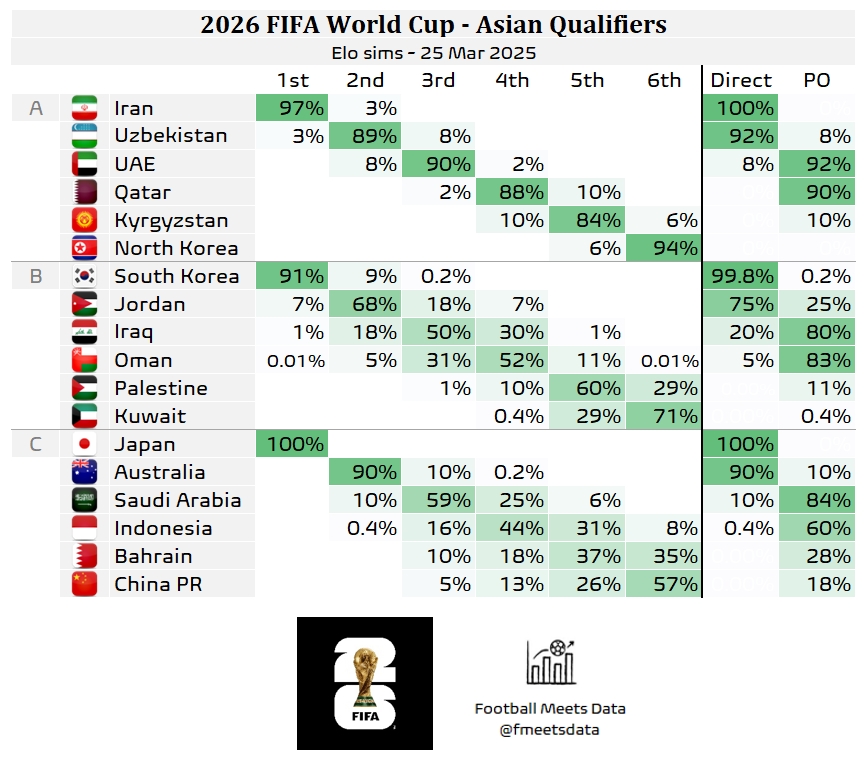 還有希望??大數據預測國足仍有18%機會晉級附加賽，57%概率墊底