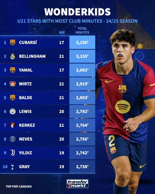 U21球員出場時間榜：17歲庫巴西3195分鐘居首，貝林厄姆2亞馬爾3