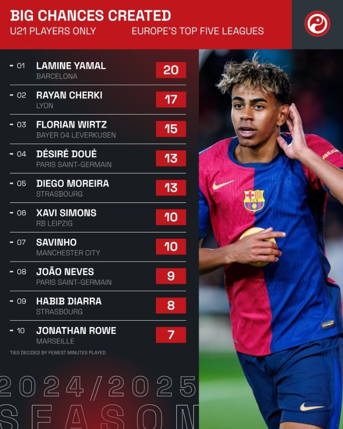 五大聯(lián)賽U21運(yùn)動(dòng)戰(zhàn)創(chuàng)造機(jī)會(huì)排行：亞馬爾、維爾茨46次并列榜首