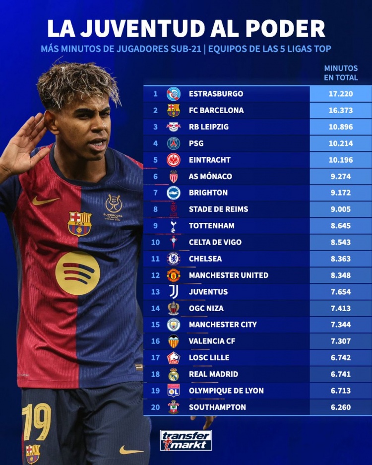 五大聯(lián)賽球隊U21出場時間榜：斯特拉斯堡、巴薩、萊比錫前三