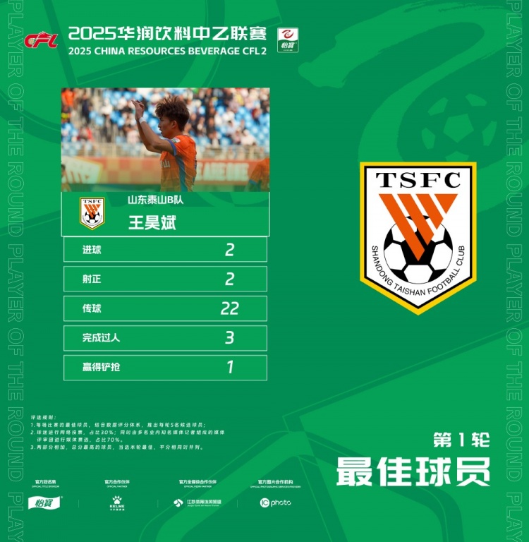 中乙官方：梅開二度，泰山B隊(duì)王昊斌當(dāng)選首輪最佳球員