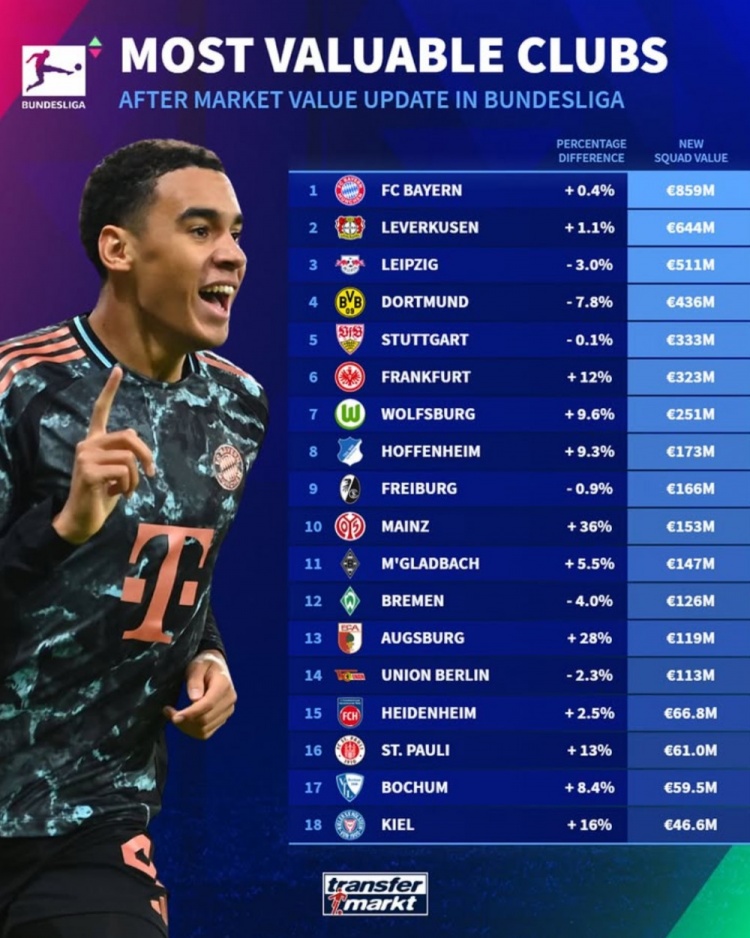 德甲球隊(duì)德轉(zhuǎn)身價(jià)榜：拜仁8.59億歐居首，藥廠萊比錫二三位