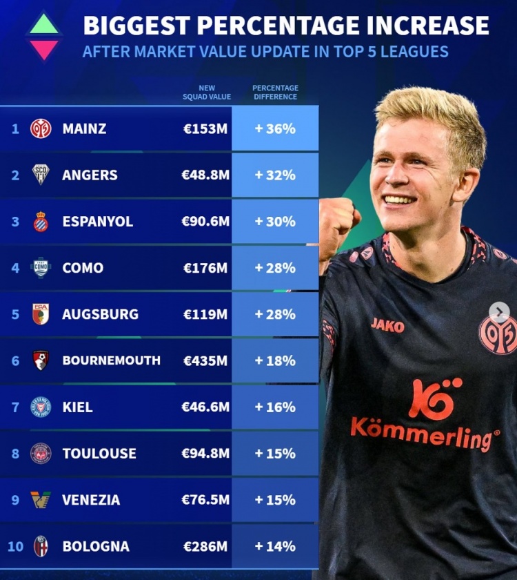 五大聯(lián)賽球隊身價升值比例：美因茨漲36%，博洛尼亞&伯恩茅斯在列