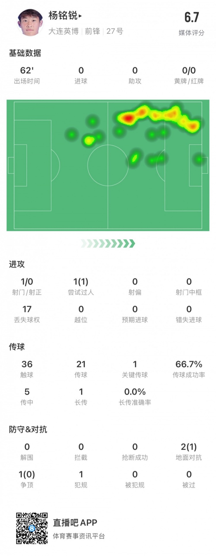 17歲小將楊銘銳中超首秀數(shù)據(jù)：關(guān)鍵傳球1次，丟失球權(quán)17次