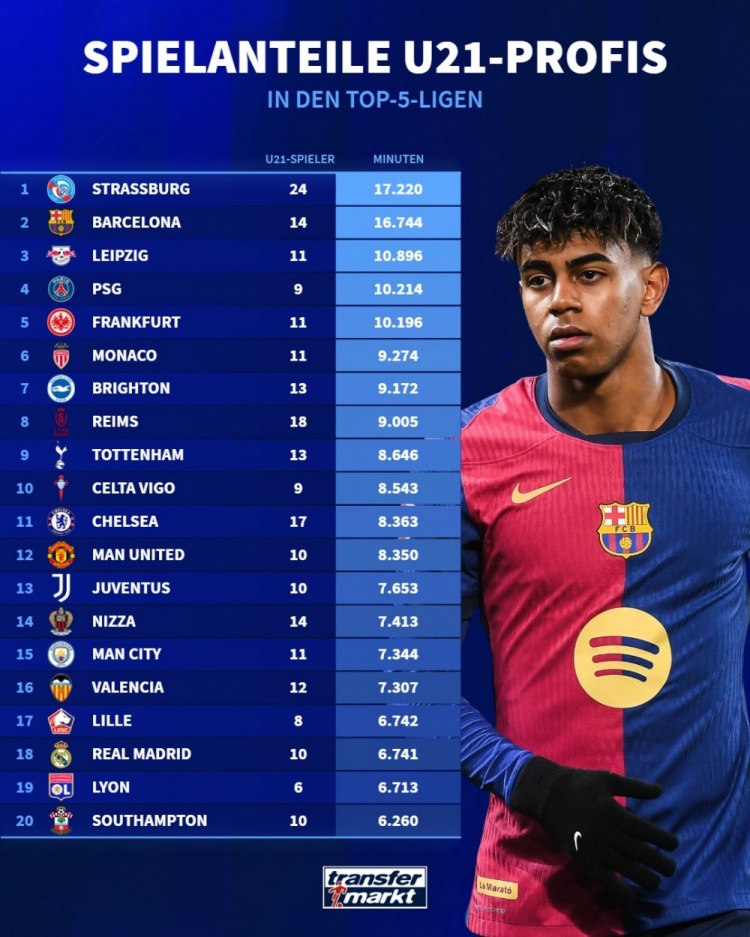 五大聯(lián)賽球隊(duì)U21出場(chǎng)時(shí)間榜：斯特拉斯堡居首，巴薩第二&巴黎第四