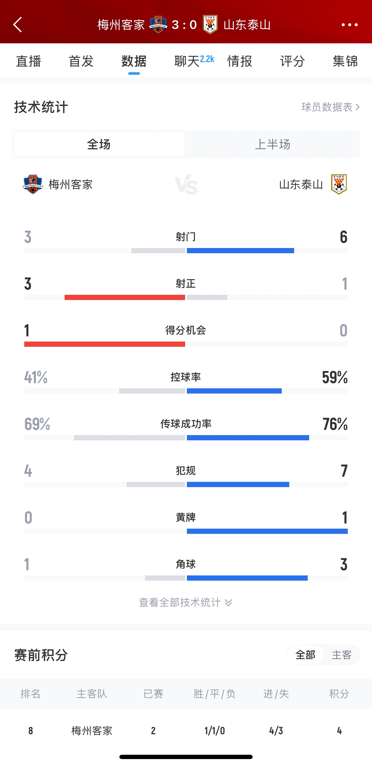 泰山這是干啥呢？梅州3腳射門轟進3球，泰山34分鐘被灌3球