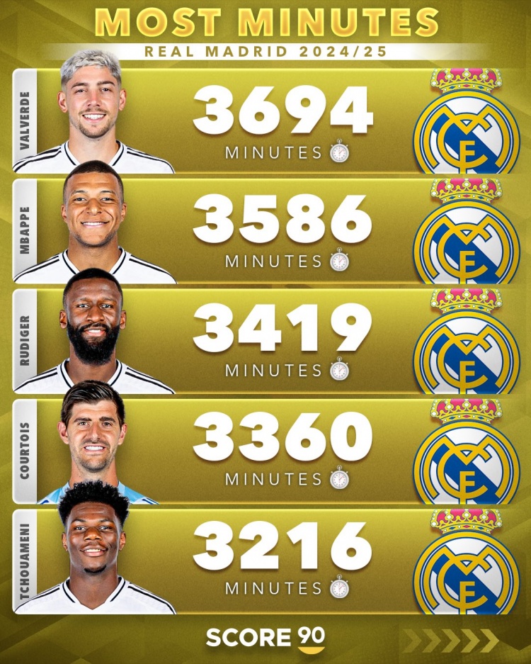 歐冠8強(qiáng)出場(chǎng)時(shí)間最多球員：皇馬巴爾韋德、巴薩孔德、拜仁基米希