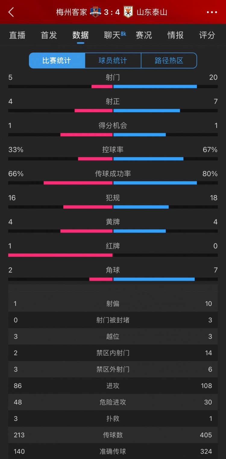 泰山4-3梅州數(shù)據(jù)：梅州5射4正進(jìn)3球，泰山下半場11射5正逆轉(zhuǎn)