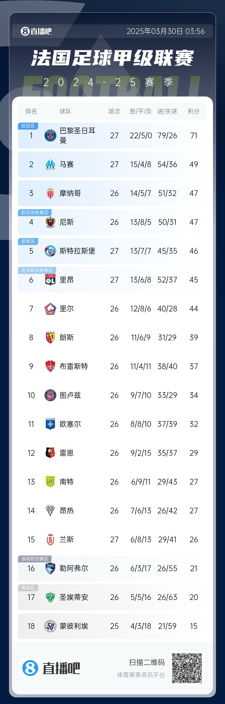 能實(shí)現(xiàn)嗎？稍后若摩納哥戰(zhàn)平尼斯，巴黎將提前7輪奪法甲冠軍