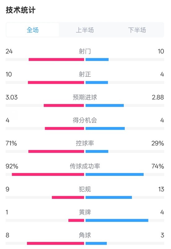 皇馬3-2萊加內(nèi)斯全場(chǎng)數(shù)據(jù)：射門(mén)24-10，射正10-4，控球率71%-29%