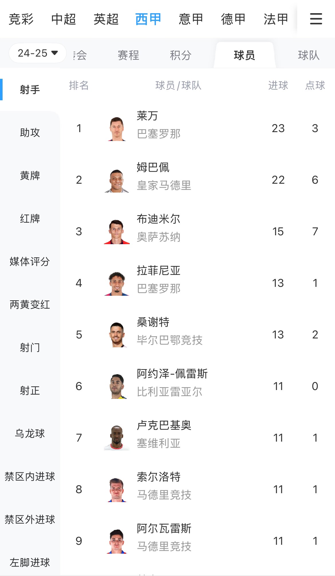 你看好誰？西甲射手榜：萊萬23球領(lǐng)跑，姆巴佩22球緊隨其后