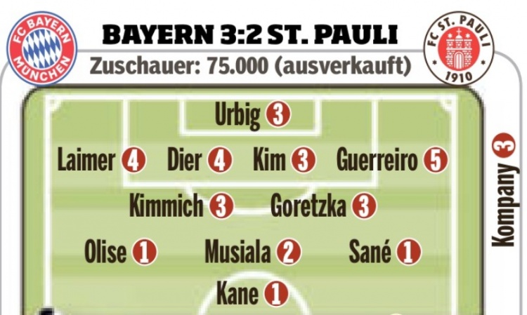 圖片報(bào)賽后評(píng)分：格雷羅5分最差&戴爾萊默爾4分，薩內(nèi)等3人獲1分