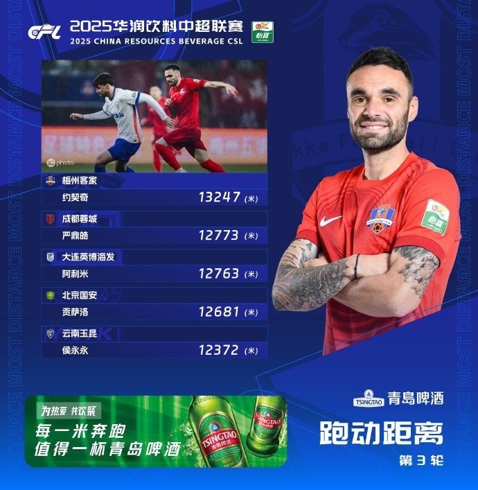 中超第3輪跑動(dòng)距離榜：約契奇超1.3萬米居首，嚴(yán)鼎皓第2侯永永第5