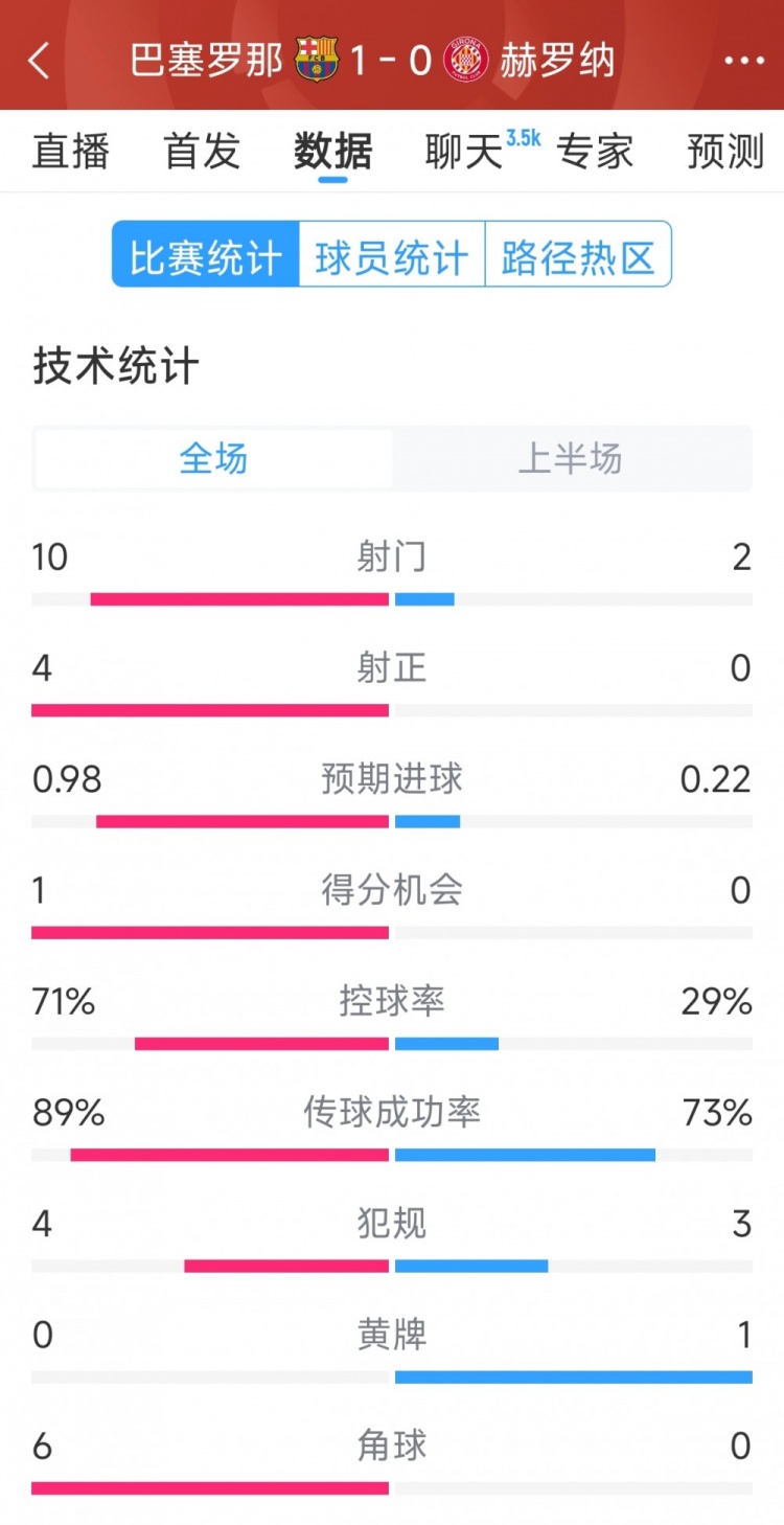 一球領(lǐng)先，巴薩vs赫羅納半場數(shù)據(jù)：射門10-2，射正4-0