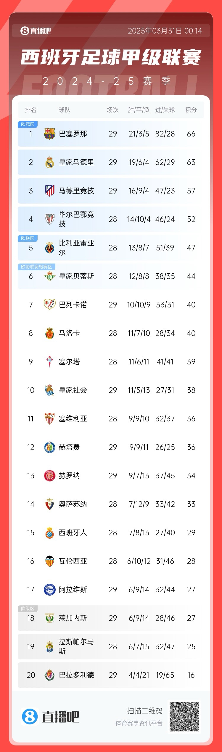 爭冠二人轉(zhuǎn)！西甲積分榜：巴薩29輪后3分優(yōu)勢力壓皇馬領(lǐng)跑