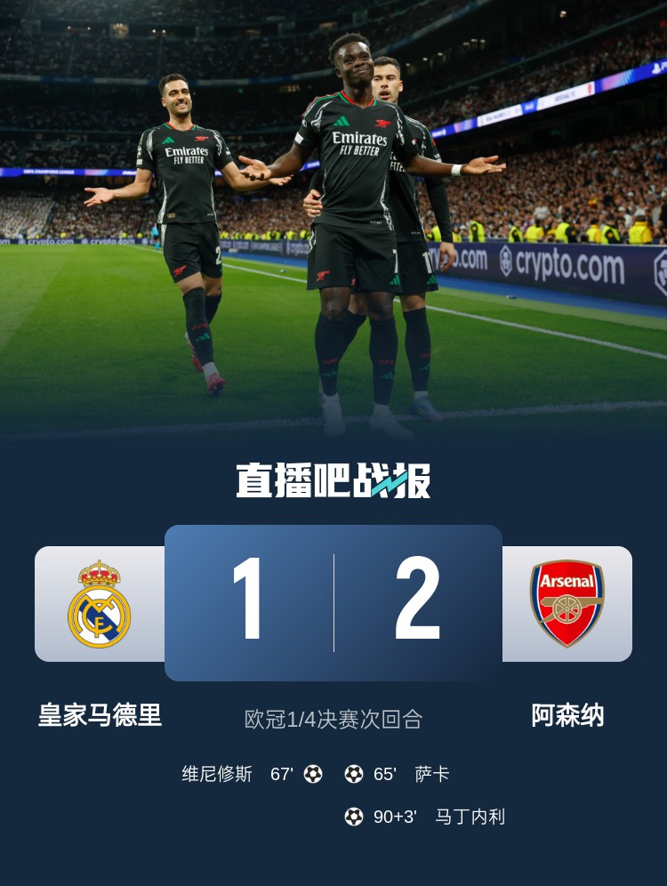 克星！阿森納4次對陣皇馬保持不?。?勝1平，打進6球只丟1球